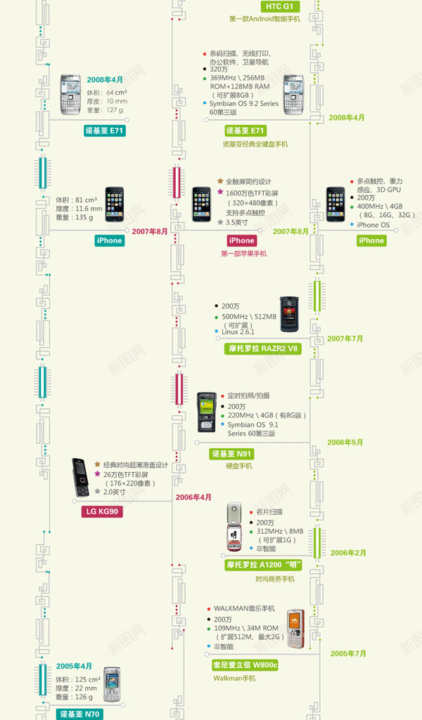 手机进化史小图标扁平化设计png免抠素材_新图网 https://ixintu.com 手机 进化史 图标 扁平化 设计