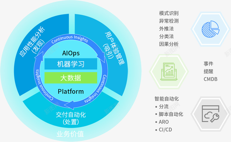 AIOps智能运维日志分析AIOps平台AIOps产品AIOps实现IT运维智能化云智慧 png免抠素材_新图网 https://ixintu.com 运维 智能 日志 分析 平台 产品 实现 智能化 智慧