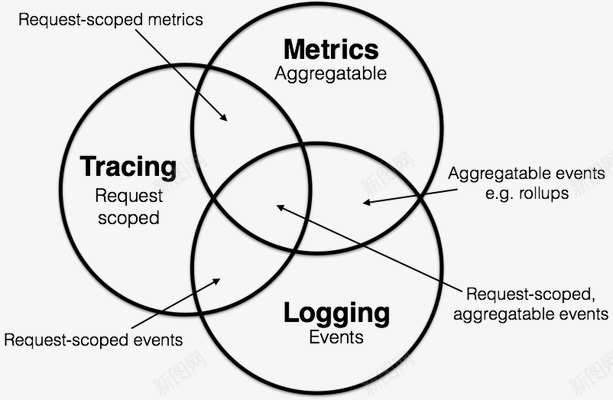 LoggingMetrics 和 Tracing  昨天晚上在看Gophercon大会PPT的时候无意中看到了关于MetricsTracing和Logging相关的一篇文章凑巧这些我基本都接触过也是去png免抠素材_新图网 https://ixintu.com 也是 接触 基本 这些 凑巧 文章 一篇 相关 昨天 关于 到了