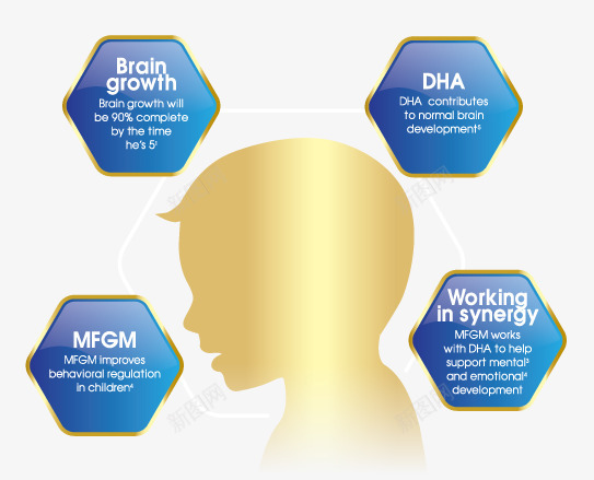 MFGM Scientific Support  Why are MFGM amp DHA Important Now母婴海报png免抠素材_新图网 https://ixintu.com 母婴 海报