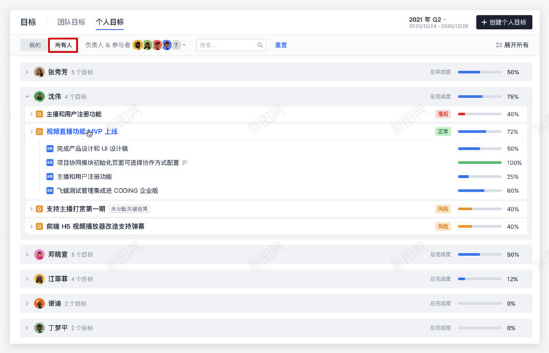 团队目标管理OKR  CODING 帮助中心项目管理png免抠素材_新图网 https://ixintu.com 团队 目标管理 帮助 中心 项目管理