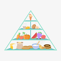 膳食金字塔png免抠素材_新图网 https://ixintu.com 蛋白质 水果 甜品 米饭 脂肪 营养 蔬菜 面包