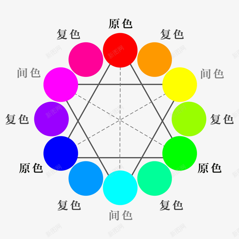 色轮颜色对比原色复色间色psd免抠素材_新图网 https://ixintu.com 原色 复色 红 绿 色轮 蓝 间色 颜色对比