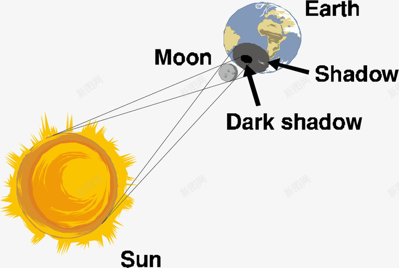 昼夜的产生png免抠素材_新图网 https://ixintu.com 地球 地理知识 太阳 手绘 月亮 课本插图