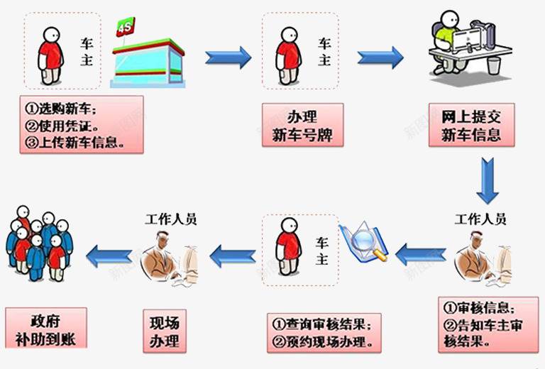 车主操作流程图标png_新图网 https://ixintu.com 图标 操作流程 流程 车主