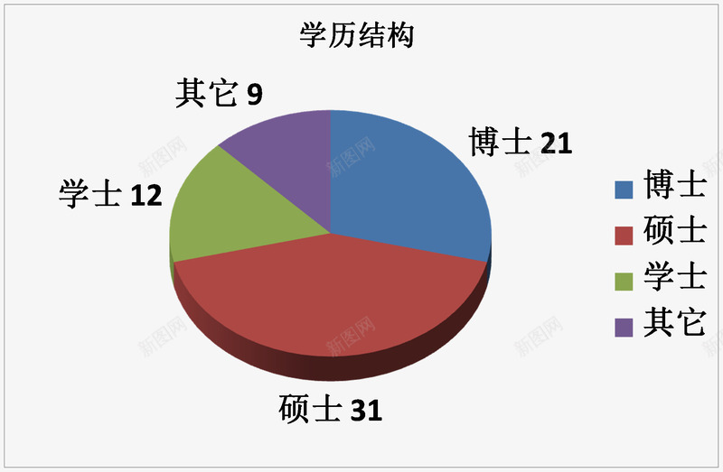 比例图png免抠素材_新图网 https://ixintu.com 圆形结构图 多色比例图 学历结构图 学生比例图