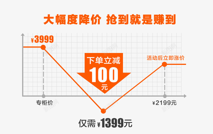 淘宝天猫活动价格曲线png免抠素材_新图网 https://ixintu.com 下单立减 活动降价 淘抢购降价曲线 聚划算降价曲线 降价图