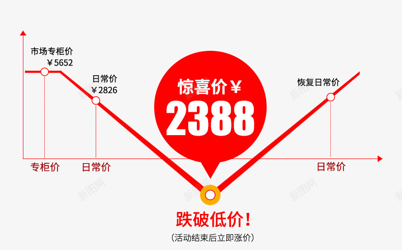 淘抢购促销活动价格曲线psd免抠素材_新图网 https://ixintu.com 价格区间 价格曲线 大促活动 海报 淘抢购 红色