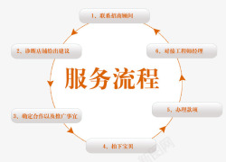 定制礼品卡服务服务流程图高清图片