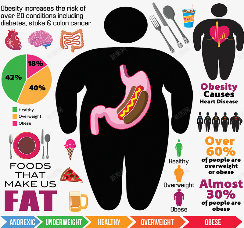 过度肥胖症状png免抠素材_新图网 https://ixintu.com 数据分析 百分比 肥胖 胃肠