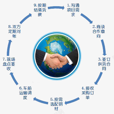 蓝色流程图png免抠素材_新图网 https://ixintu.com 互利 合作 圆环 地球 定制流程 握手