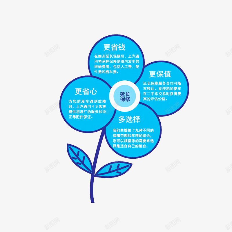 延保服务的好处png免抠素材_新图网 https://ixintu.com 天蓝色白色 延保服务 延保的好处 花朵的边框