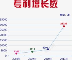 卡通专利增长数图表素材