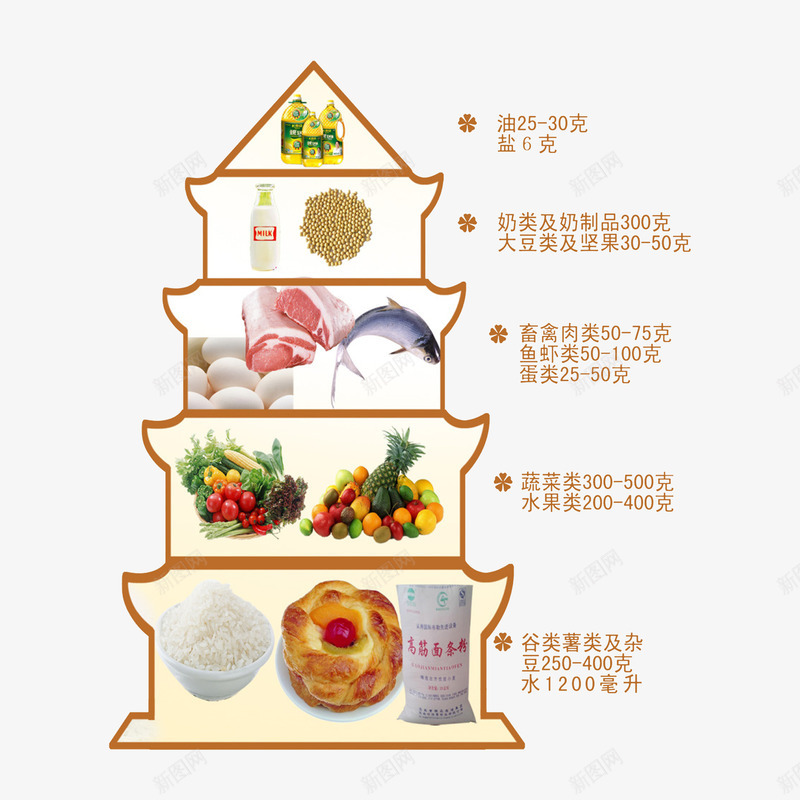 合理膳食金字塔png免抠素材_新图网 https://ixintu.com 健康科学 合理膳食金字塔 均衡营养 热量金字塔 膳食金字塔