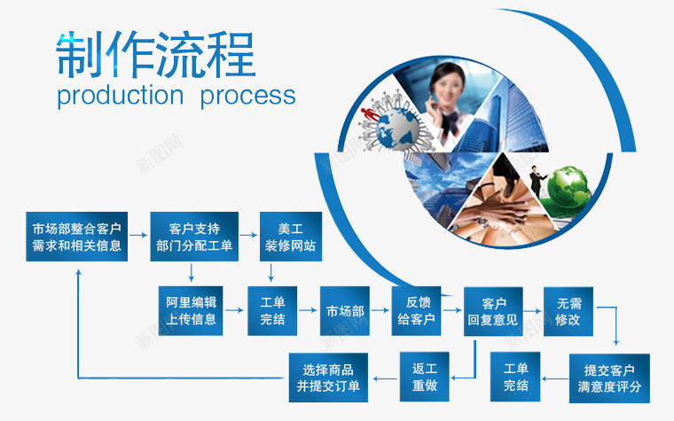 制作流程图psd免抠素材_新图网 https://ixintu.com 制作 定制流程 工艺 步骤 流程图 环节 购买流程