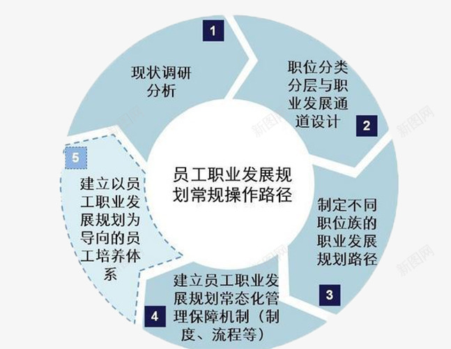 发展规划圆环png免抠素材_新图网 https://ixintu.com 发展 发展规划 圆环设计 城市规划 布局图