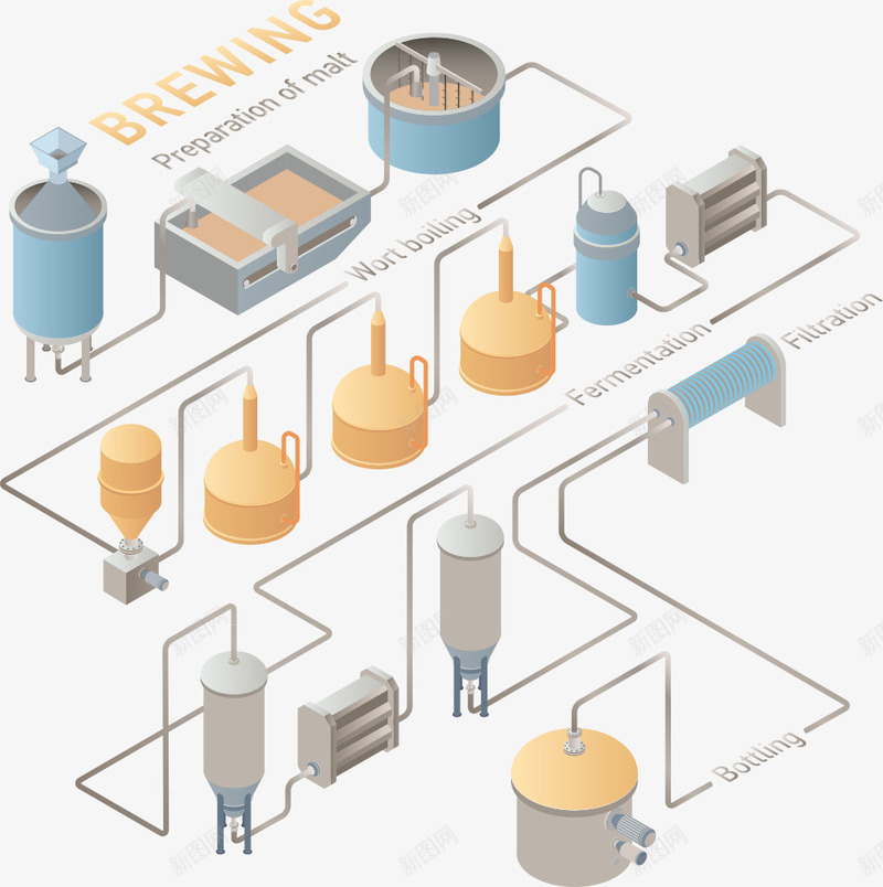 啤酒生产流程图矢量图eps免抠素材_新图网 https://ixintu.com 啤酒 啤酒生产 流程图 过程 酒 矢量图