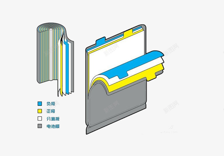 锂电池内部结构png免抠素材_新图网 https://ixintu.com 结构 锂电池 锂电池结构图 锂电池说明