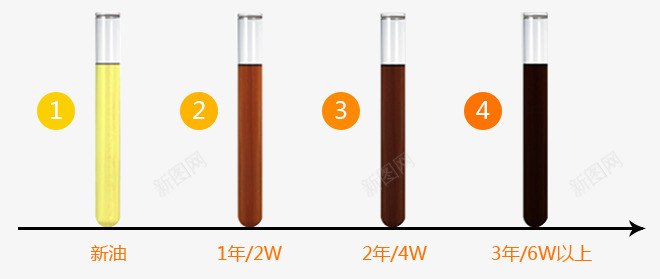 新旧油对比图png免抠素材_新图网 https://ixintu.com 使用对比 润滑油 颜色对比