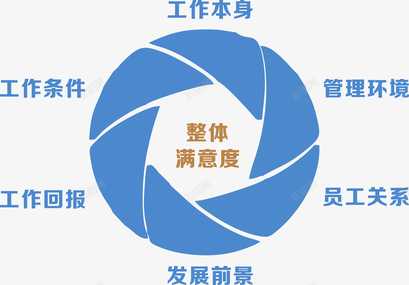 客户满意整体满意度png免抠素材_新图网 https://ixintu.com PPT元素 图表元素 客户满意 工作本身 整体满意度