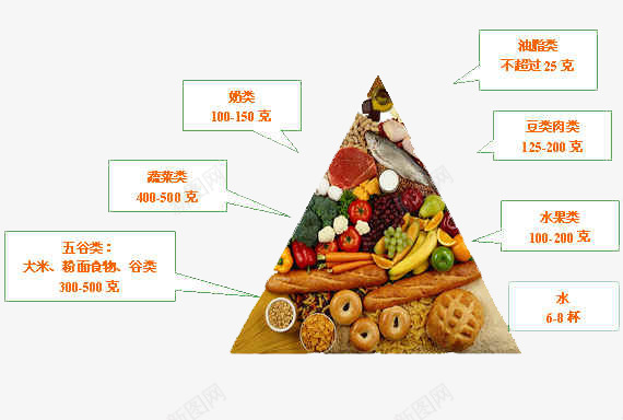 养生金字塔png免抠素材_新图网 https://ixintu.com 秋季养生 膳食搭配 食物分类