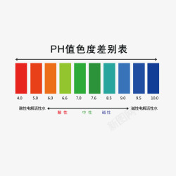 PH弱酸性PH差别表高清图片