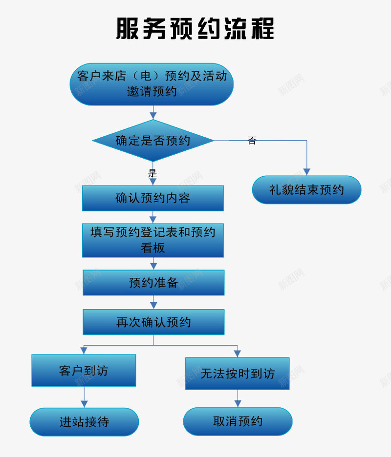 服务过程图png免抠素材_新图网 https://ixintu.com 循序渐进 服务流程 流程 流程图 蓝色