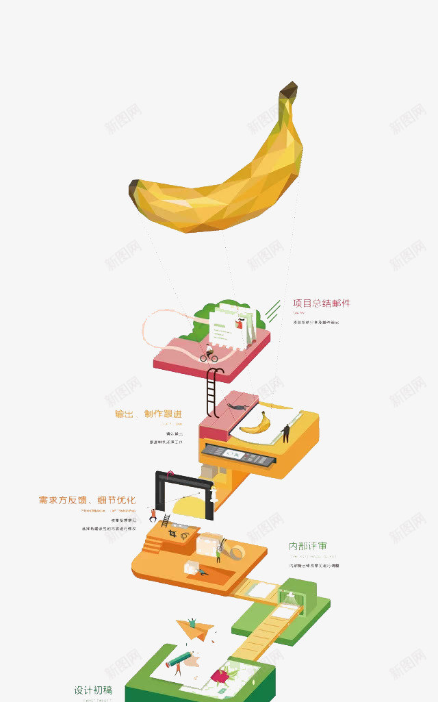 流程图png免抠素材_新图网 https://ixintu.com 产品设计流程图 流程图 营销公关 香蕉