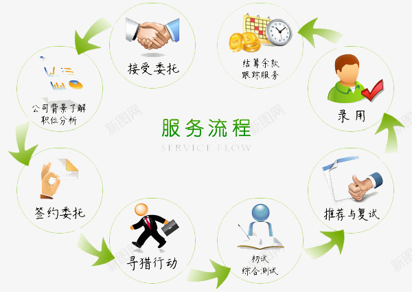 服务流程图png免抠素材_新图网 https://ixintu.com 一目了然 卡通 形象 环形