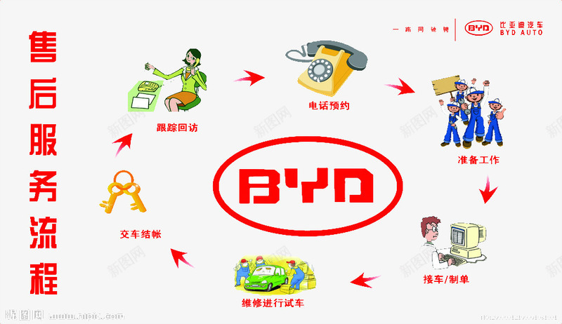 BYD售后服务流程png免抠素材_新图网 https://ixintu.com 优质服务 卡通 流程图 红色