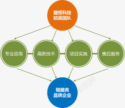 售后流程图商务流程图高清图片