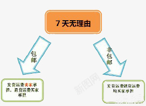 七天无理由png免抠素材_新图网 https://ixintu.com 七天无理由 售后保障 网店售后