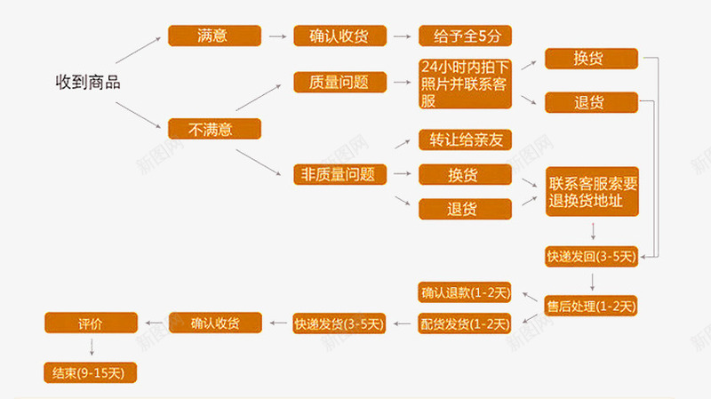 淘宝线上购买流程图psd免抠素材_新图网 https://ixintu.com 流程图 淘宝 线上 购买 购买流程