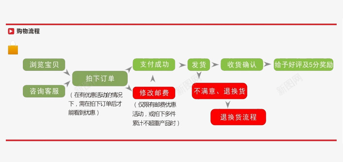 购物流程图简约版png免抠素材_新图网 https://ixintu.com 买东西 流程 流程图简约版 购买流程 购物