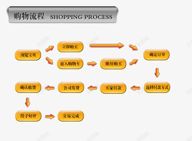 购物流程黄色图标流程图psd_新图网 https://ixintu.com 流程 流程图 购买流程 购物 黄色图标