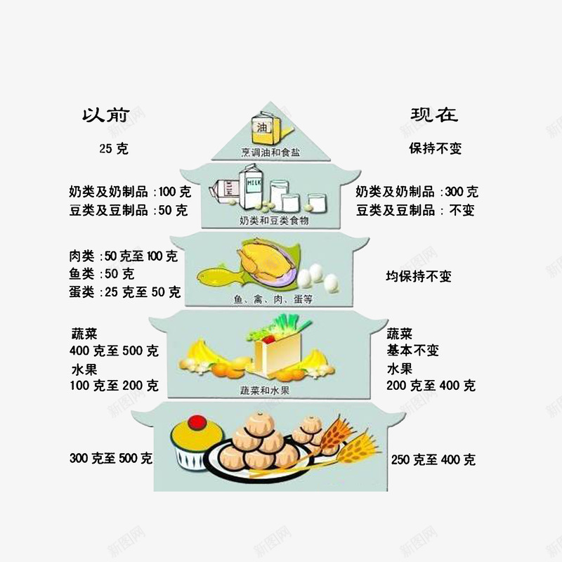 以前和现在膳食宝塔对比png免抠素材_新图网 https://ixintu.com 中国居民平衡膳食宝塔 以前和现在膳食宝塔对比 卡通手绘 膳食金字塔
