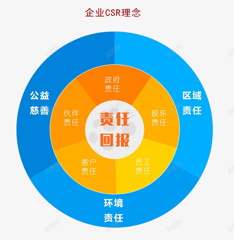 责任回报企业CSR理念png免抠素材_新图网 https://ixintu.com CSR理念 企业责任 公益 区域 环境