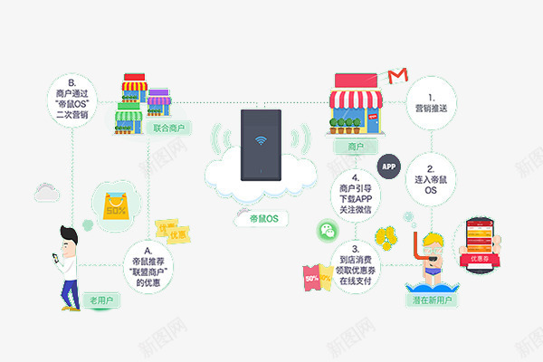 帝鼠OS智能化物联网营销系统png免抠素材_新图网 https://ixintu.com 卡通 客户 手机 线上线下 网上营销