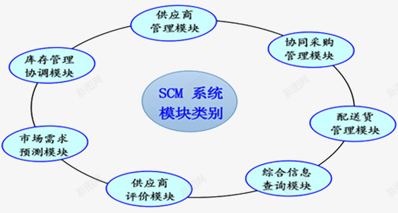 SCM系统类别png免抠素材_新图网 https://ixintu.com 供应链 分类 系统 配货 销售