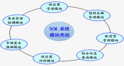 SCM系统类别素材