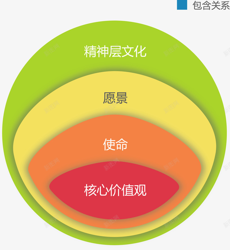 圆形包含关系图png免抠素材_新图网 https://ixintu.com 分类标签 数据图表 流程图