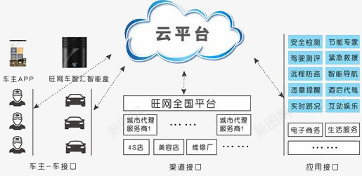 云平台流程png免抠素材_新图网 https://ixintu.com 明了 易懂 清晰 简洁