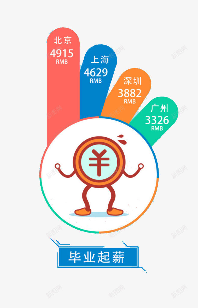 毕业起薪排名png免抠素材_新图网 https://ixintu.com 上海 北京 卡通 城市排名 毕业起薪 深圳 调查报告 钱币符号