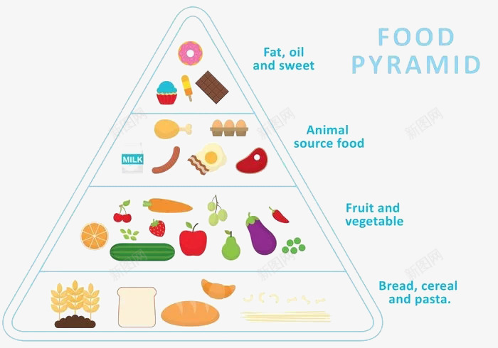 卡通健康膳食营养金字塔psd免抠素材_新图网 https://ixintu.com 健康 小麦 彩色 热量金字塔 甜甜圈 胡萝卜 营养 金字塔 鸡腿