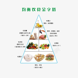 科学饮食均衡饮食金字塔高清图片