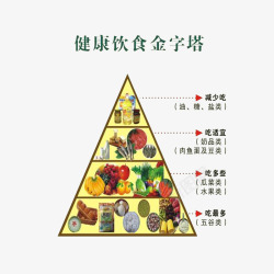 合理饮食健康饮食金字塔高清图片