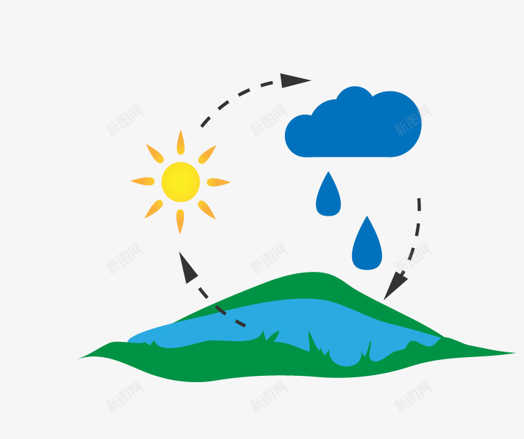 天气现象png免抠素材_新图网 https://ixintu.com 云朵 太阳 山丘 雨水矢量图