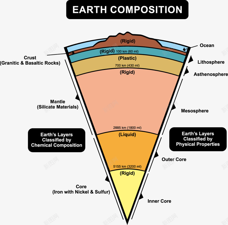 地球结构组成分析矢量图eps免抠素材_新图网 https://ixintu.com 地球 学习 教育 结构分析 装饰 矢量图