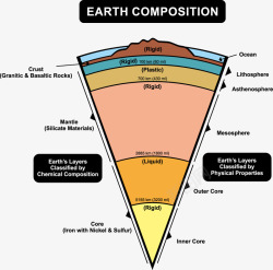 成分分析地球结构组成分析矢量图高清图片