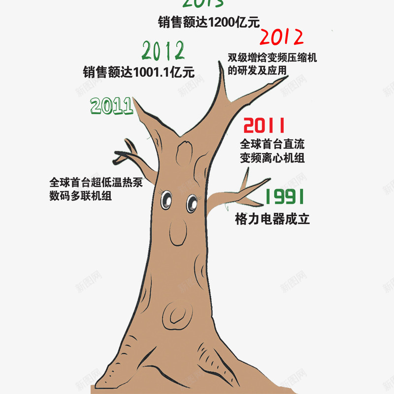 格力成长树psd免抠素材_新图网 https://ixintu.com PSD分层素材 大树 成长树 成长过程 源文件 绿地